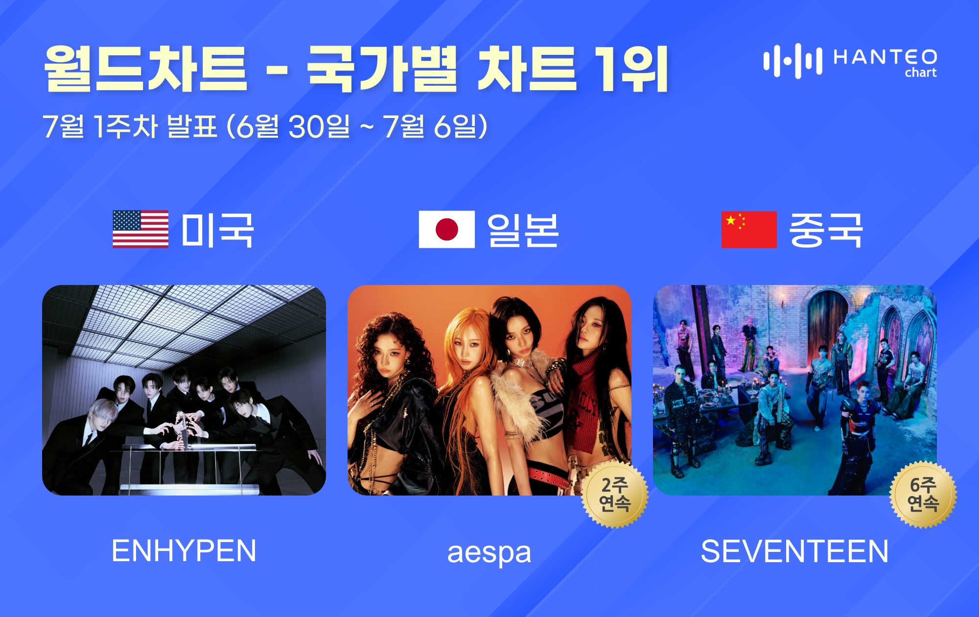 엔하이픈·에스파·세븐틴, 7월 1주 차 한터 국가별 차트 1위