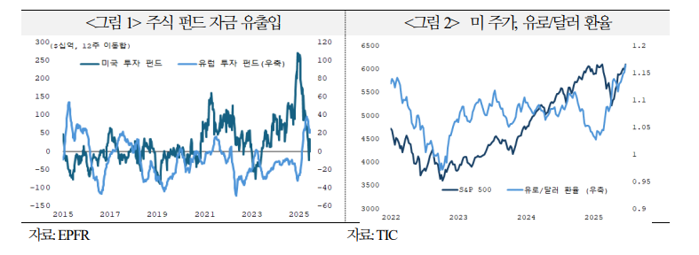 글로벌 펀드, 유럽 비중 확대는 점진적으로 진행될 것 - 국금센터