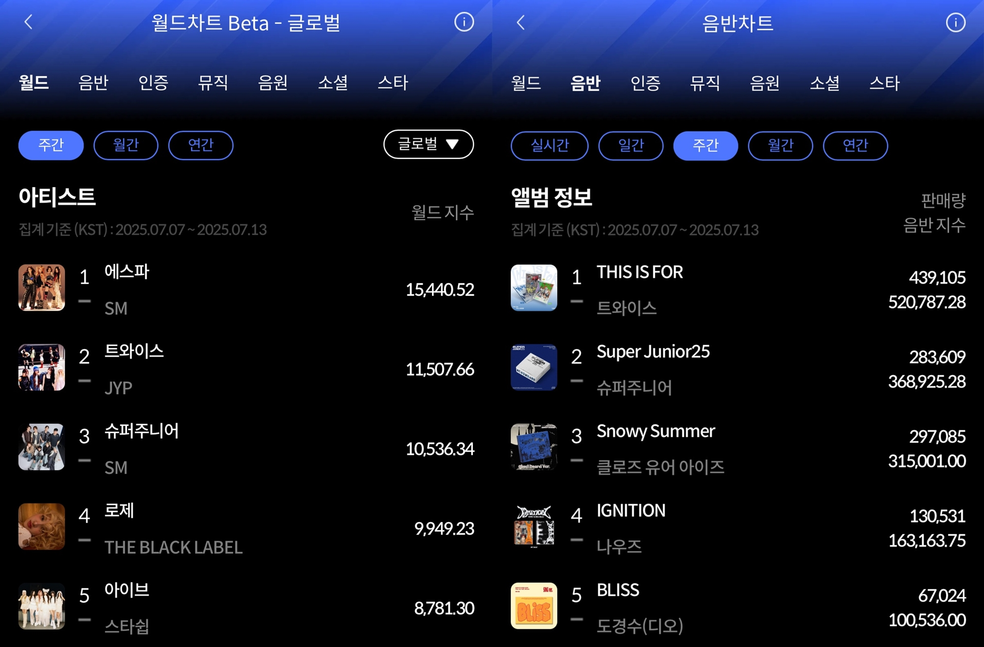 에스파·트와이스, 7월 2주 한터 주간차트 영예의 1위