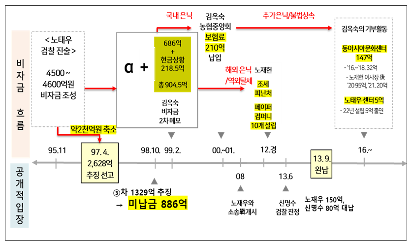 노태우 일가 비자금 흐름도