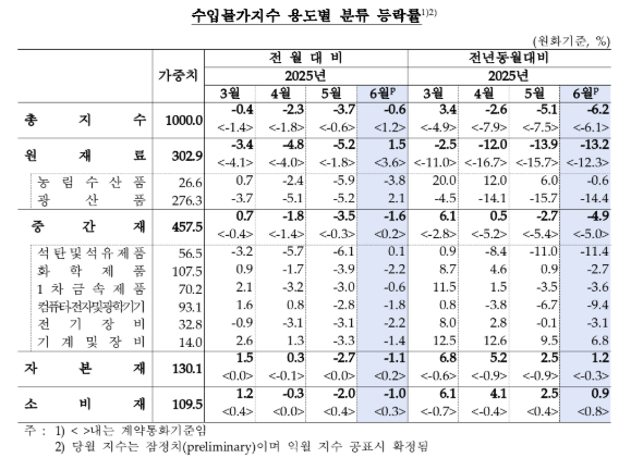 6월 수입물가 전년비 6.5%↓...석 달 연속 하락, 환율·유가 하락 여파 - 한은