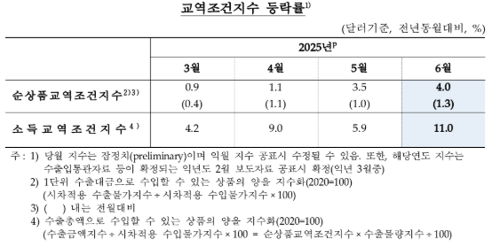 6월 수입물가 전년비 6.5%↓...석 달 연속 하락, 환율·유가 하락 여파 - 한은