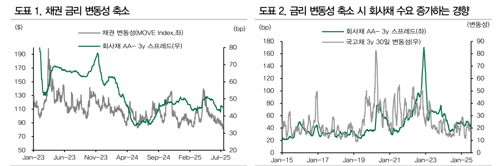 만기 3~5년물 AA-급 여전채, 회사채의 상대적 매력 높아 - DB금투