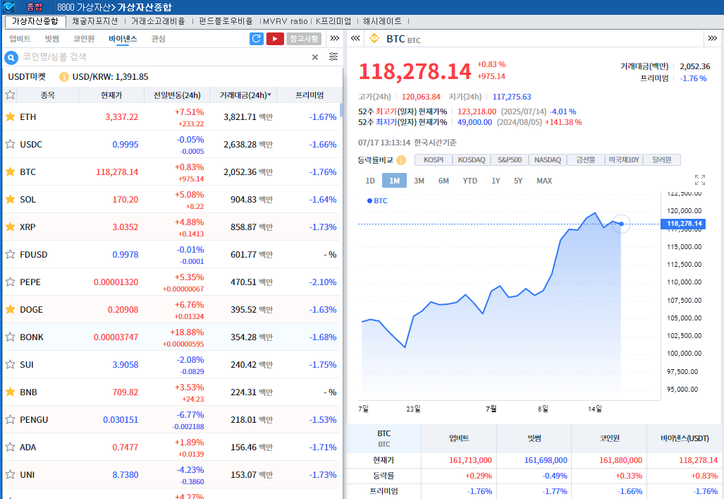암호화폐 법안 통과여부 주시 속 암호화폐 혼조세..비트코인 0.8%↑