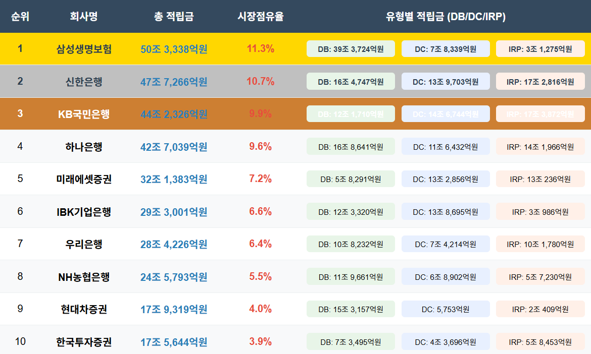 퇴직연금 적립금 상위 10위.