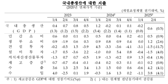 (종합) 2분기 실질GDP 전기비 0.6% 증가...한 분기 만에 역성장 탈피, 소비∙수출 개선 영향