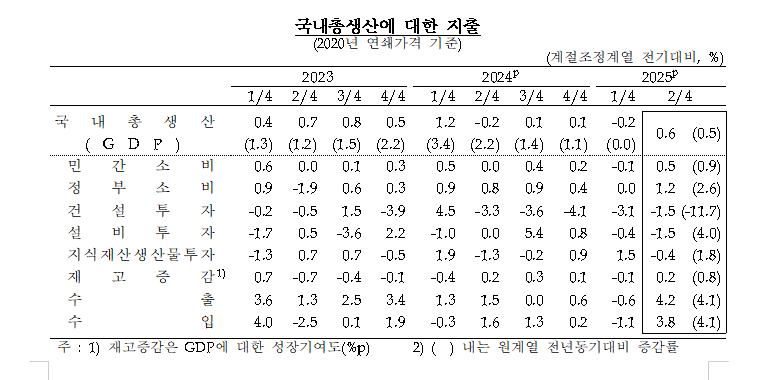 자료: 한국은행