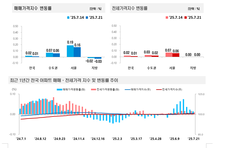 부동산원 기준 서울 아파트, 한주간 0.16% 올라 상승폭 축소...경기 아파트는 강보합 흐름