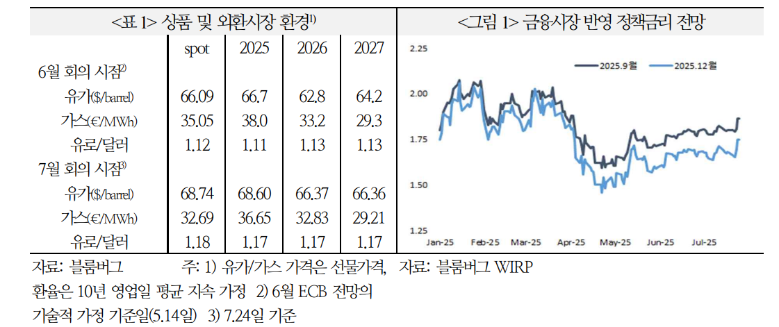 ECB, 향후 금리 인하 기준 예상보다 높을 것...인하 사이클 종료 시각 늘어나 - 국금센터