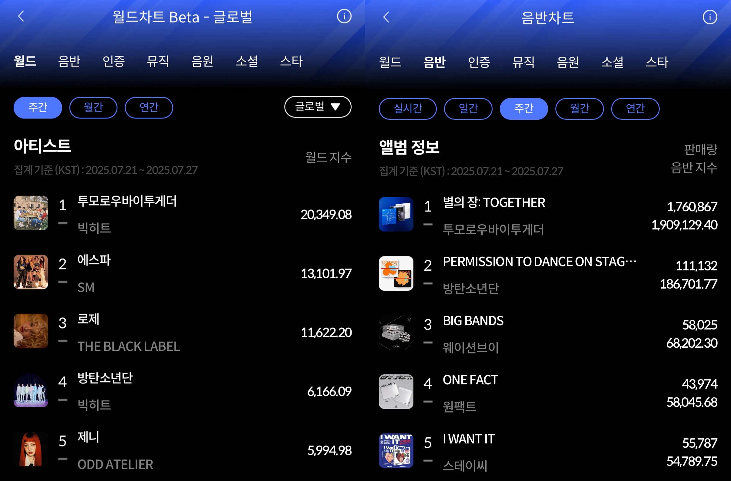 투모로우바이투게더, 7월 2주 한터 주간차트 석권