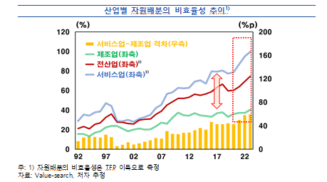 국내경제 자원배분 비효율성 상당폭 확대...지속 가능한 성장 위해 근본적 개선 필요 - 한은 보고서