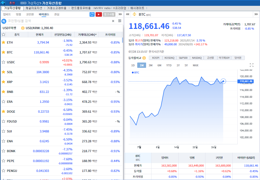 실적·FOMC 경계 속 암호화폐 약세..비트코인 0.5%↓