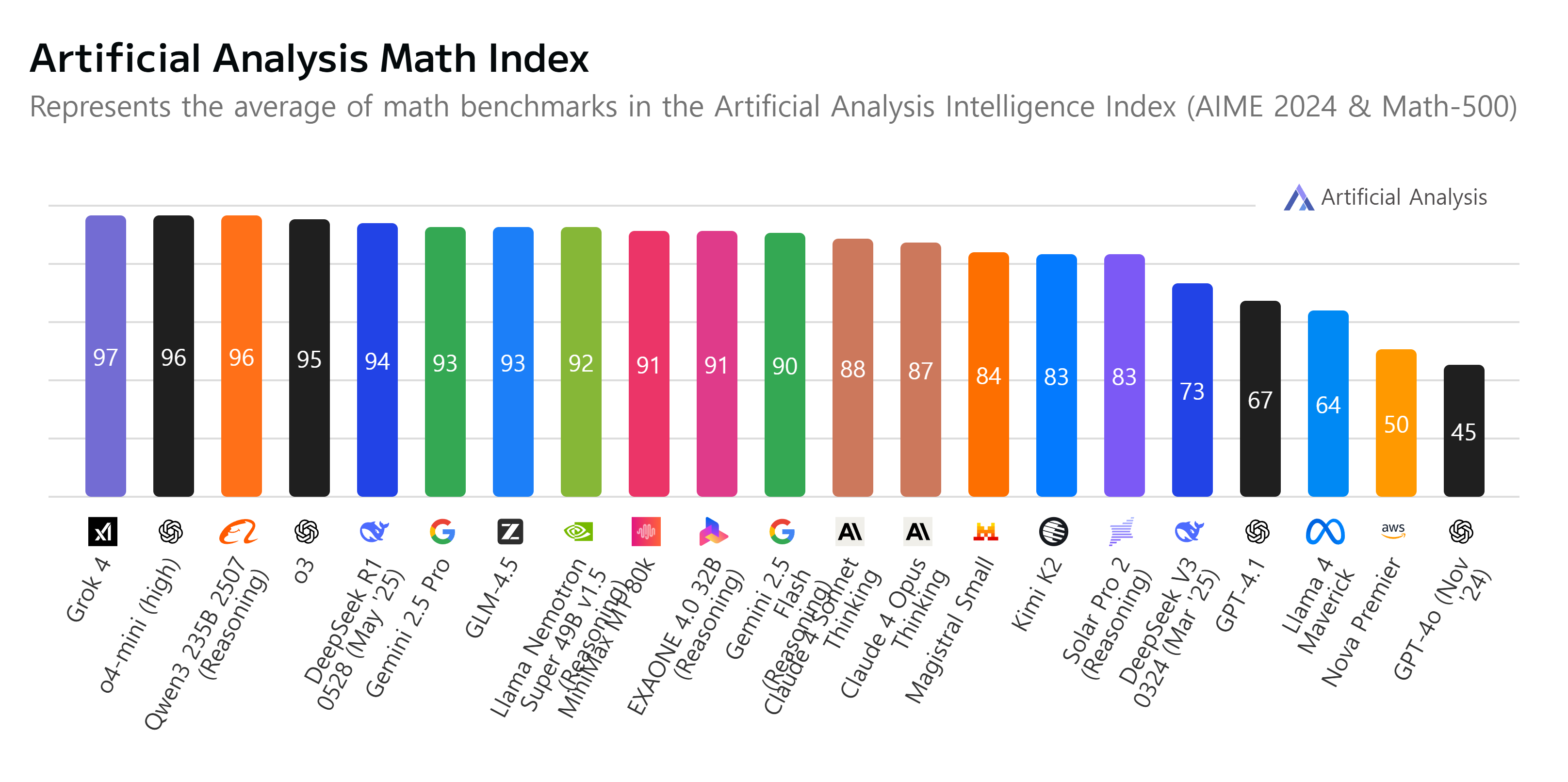 아티피셜 어낼리시스의 수학 지수 순위