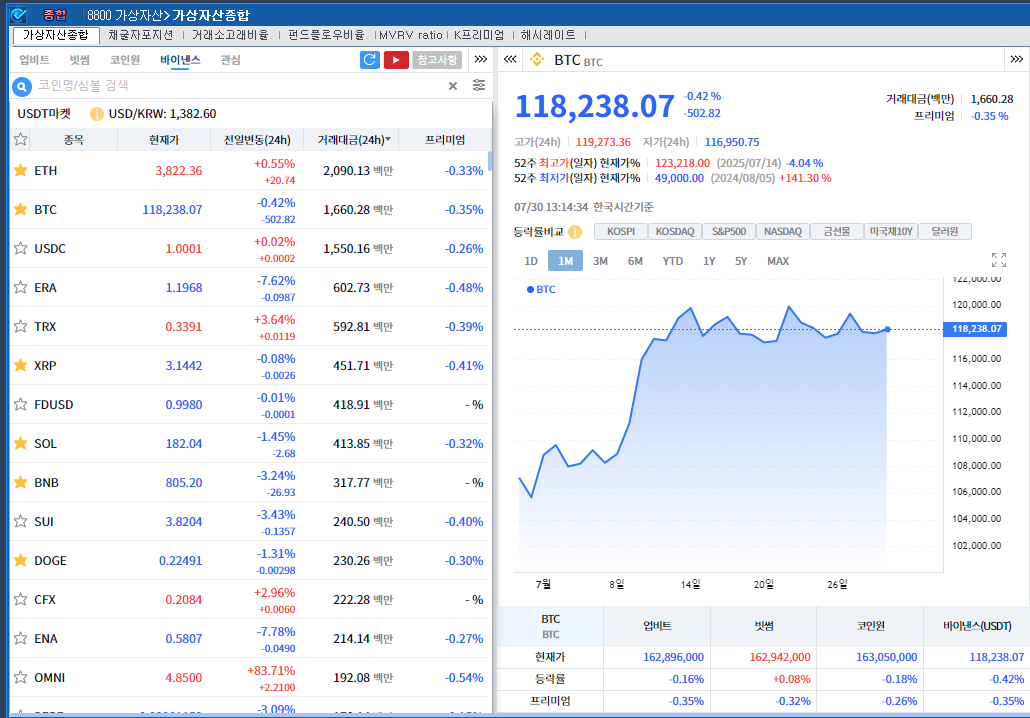 실적·FOMC 대기 속 암호화폐 약세..비트코인 0.4%↓