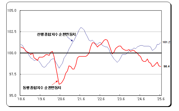 (1보) 6월 광공업생산 전월비 1.6% 증가하며 개선...전산업생산 1.2% 늘어