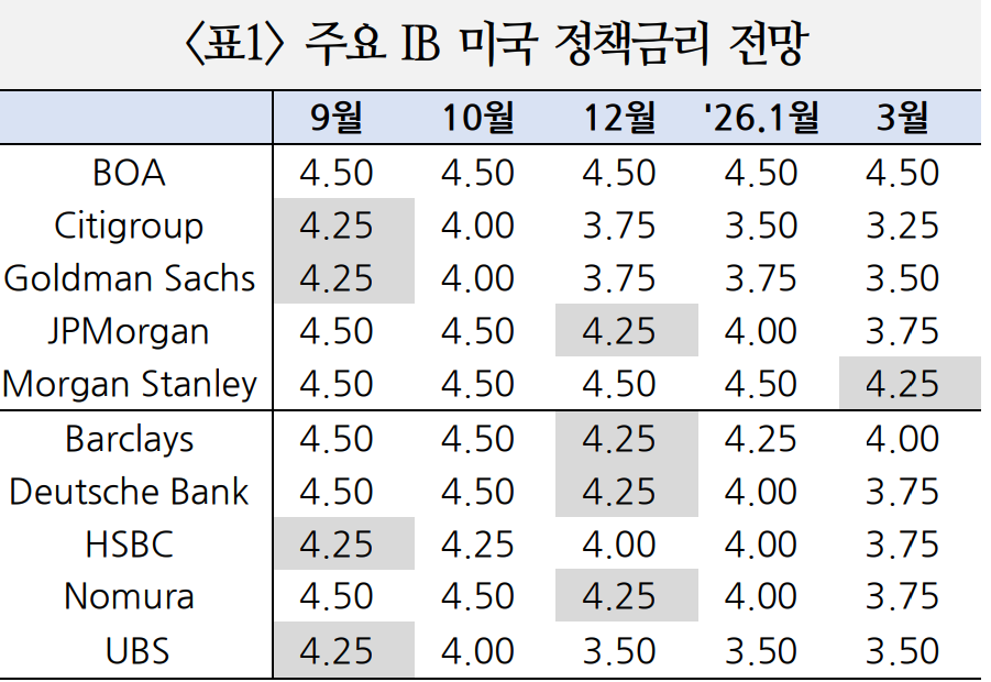 출처: 국제금융센터