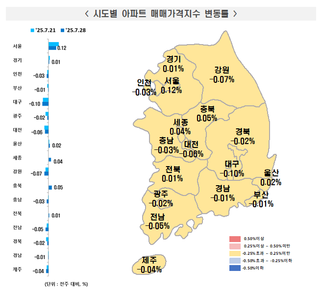 부동산원 기준 서울아파트 한주간 0.12% 올라 상승폭 둔화..경기는 0.01% 상승에 그쳐