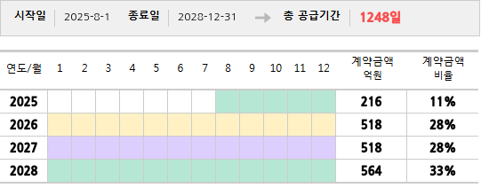공급계약 기간 및 기간별 추정 계약금액