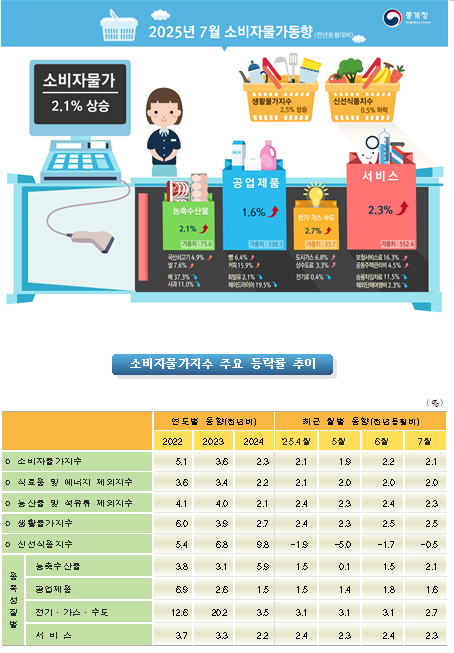 (1보) 7월 소비자물가 전년비 2.1% 올라 상승폭 축소...근원물가 상승률은 2.0% 유지