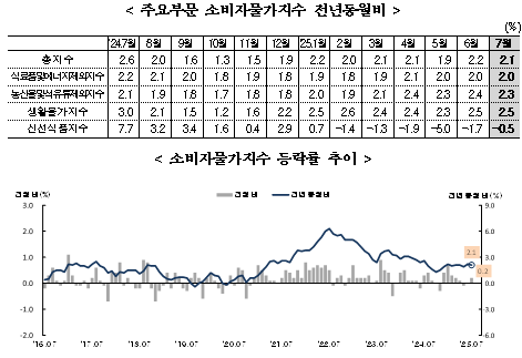 (종합) 7월 소비자물가 전년비 2.1% 올라 소폭 둔화...근원물가 석 달 연속 2% 유지
