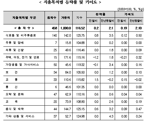 (종합) 7월 소비자물가 전년비 2.1% 올라 소폭 둔화...근원물가 석 달 연속 2% 유지