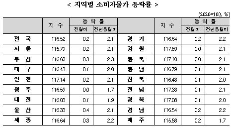 (종합) 7월 소비자물가 전년비 2.1% 올라 소폭 둔화...근원물가 석 달 연속 2% 유지