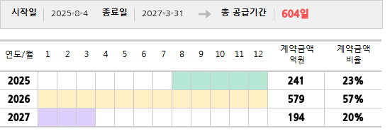 공급계약 기간 및 기간별 추정 계약금액