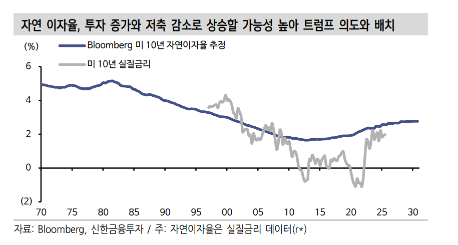 트럼프의 연준 독립성 훼손, 기대 인플레 자극할 수 있어 -신한證