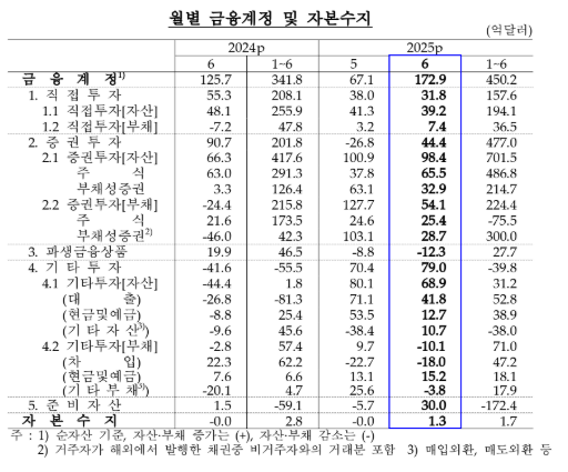 (종합) 6월 경상수지 143억달러 흑자...26개월 연속 흑자, 흑자폭 역대 최대치