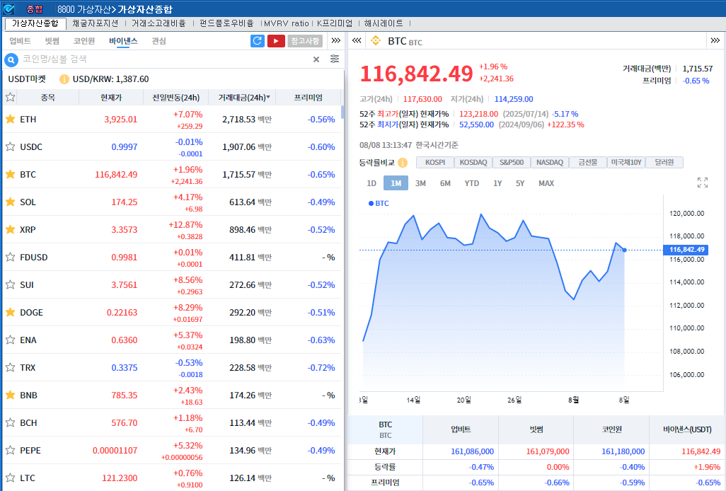 美 401k 암호화폐 투자 허용 속 암호화폐 강세…비트코인 2%↑