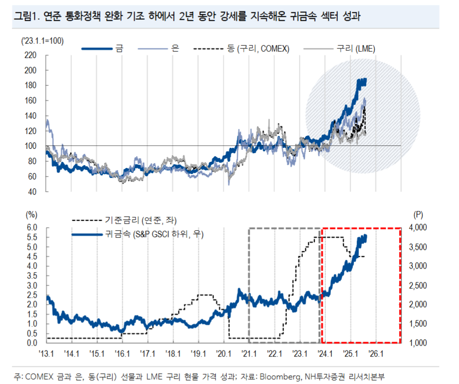귀금속 섹터 강세 랠리 재개...단기조정 시 비중 확대 - NH證