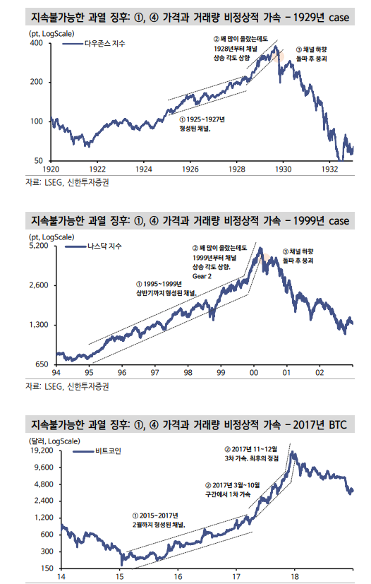 윌리엄 오닐 체크리스트로 본 뉴욕 주식시장의 과열 여부는... - 신한證