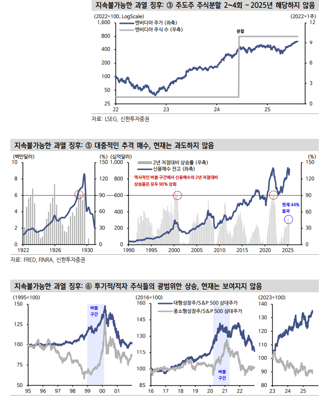 윌리엄 오닐 체크리스트로 본 뉴욕 주식시장의 과열 여부는... - 신한證