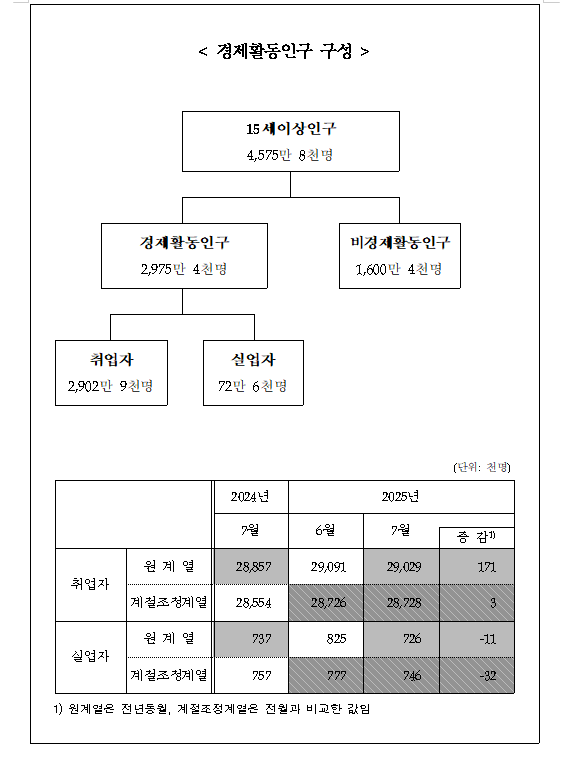 (1보) 7월 취업자 17.1만명 늘어 증가폭 축소...실업률 2.4%로 0.1%p 하락