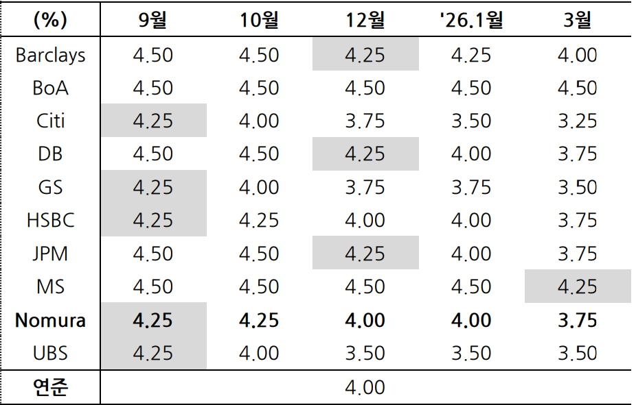 자료: 7월 CPI 발표 후 금융사들의 연준 기준금리 전망, 출처: 국금센터