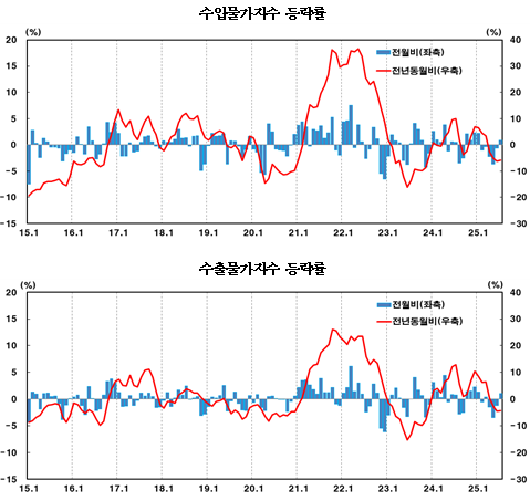 7월 수입물가 전년비 5.9%↓...넉 달 연속 하락, 환율·유가 하락 여파 - 한은