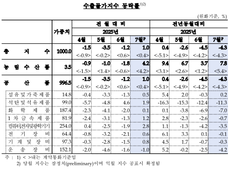 7월 수입물가 전년비 5.9%↓...넉 달 연속 하락, 환율·유가 하락 여파 - 한은