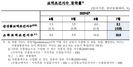 7월 수입물가 전년비 5.9%↓...넉 달 연속 하락, 환율·유가 하락 여파 - 한은