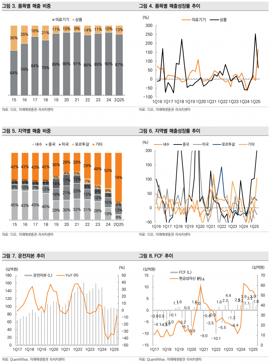 디오, 재무 건전성 강화 속 견조한 해외 성장 지속 - 미래에셋증권