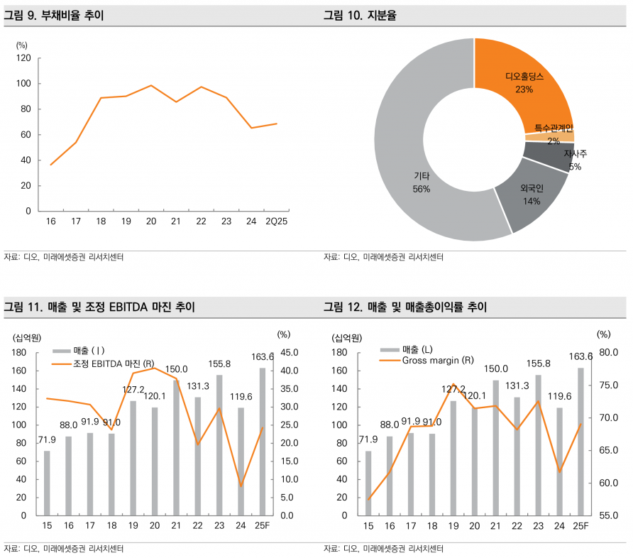 디오, 재무 건전성 강화 속 견조한 해외 성장 지속 - 미래에셋증권