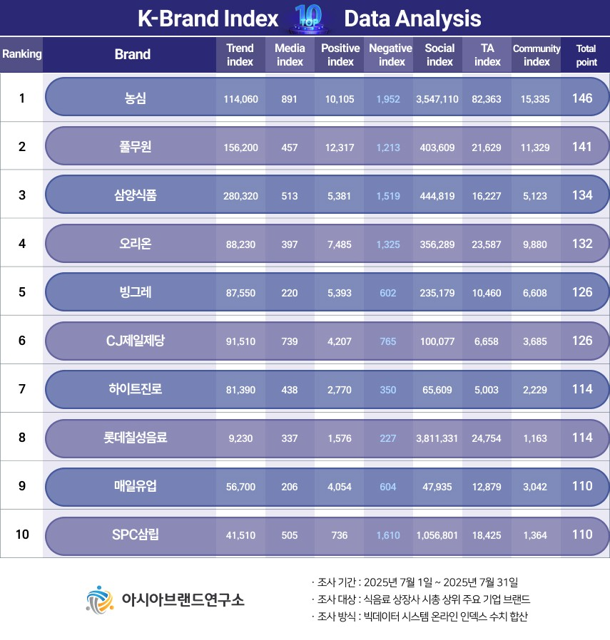 ( 보도사진 = ‘K-브랜드지수’ 이미지 )