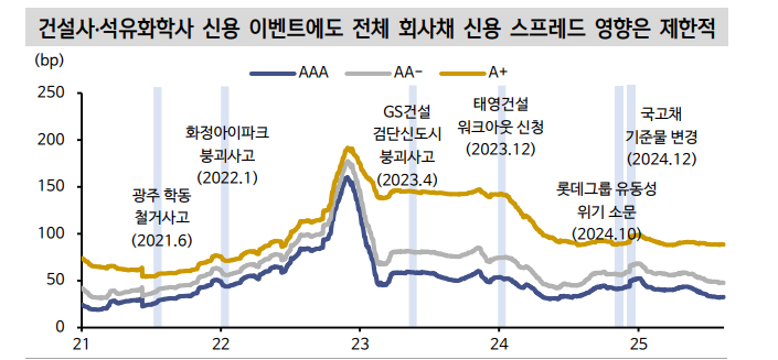 채권시장이 포스코이앤씨와 여천NCC 이슈에 대해 알아야 할 것들 - 신한證