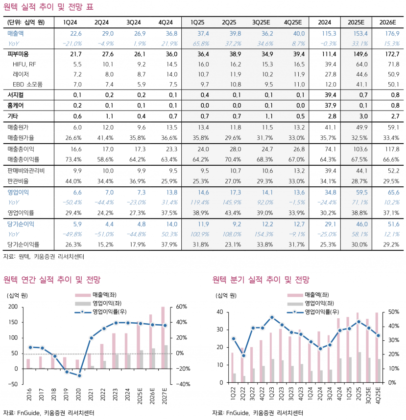 원텍, 2분기 시장 기대치 상회하는 견조한 실적 기록 - 키움증권
