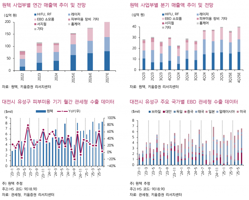 원텍, 2분기 시장 기대치 상회하는 견조한 실적 기록 - 키움증권