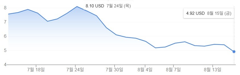 고려아연 투자한 TMC, 주가 40% 급락