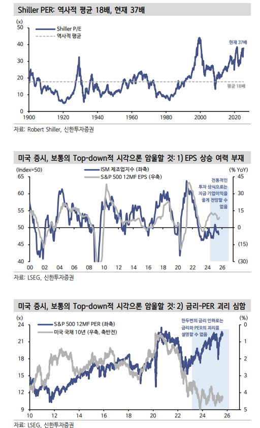 비싼 미국주식 투자, 미래 어둡다고 볼 수 없어 - 신한證