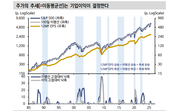 비싼 미국주식 투자, 미래 어둡다고 볼 수 없어 - 신한證