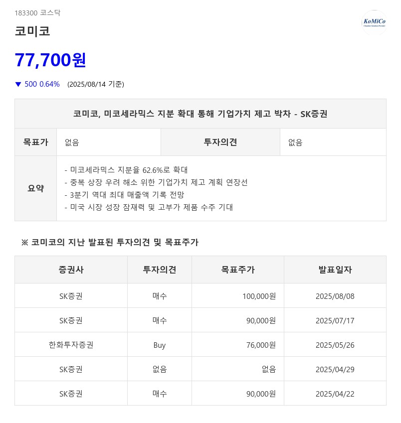 코미코, 미코세라믹스 지분 확대 통해 기업가치 제고 박차 - SK증권