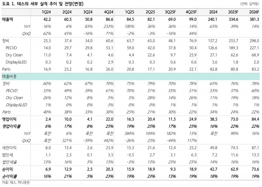 테스, 선단 공정 장비 확대에 따른 실적 개선 기대 - 하나증권