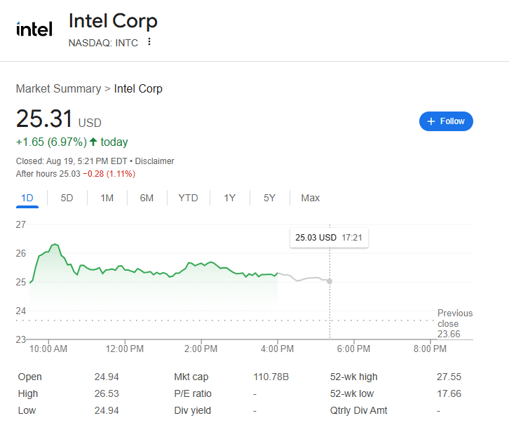 (상보) 반도체주 급락 불구 인텔 소프트뱅크 투자로 정규장 7% 급등